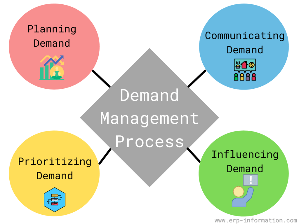 Demand management process