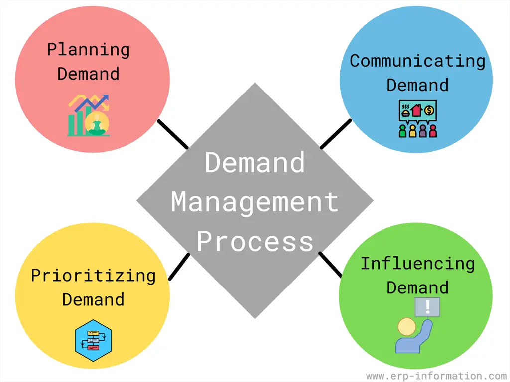 Demand Management Process
