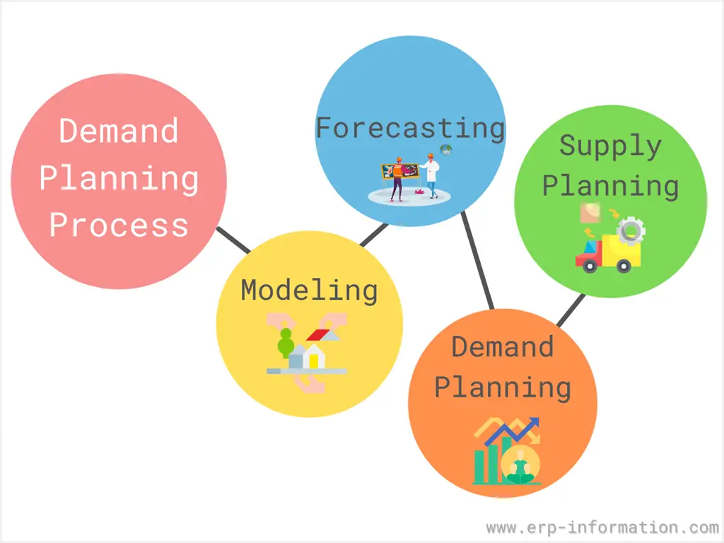 Demand planning process