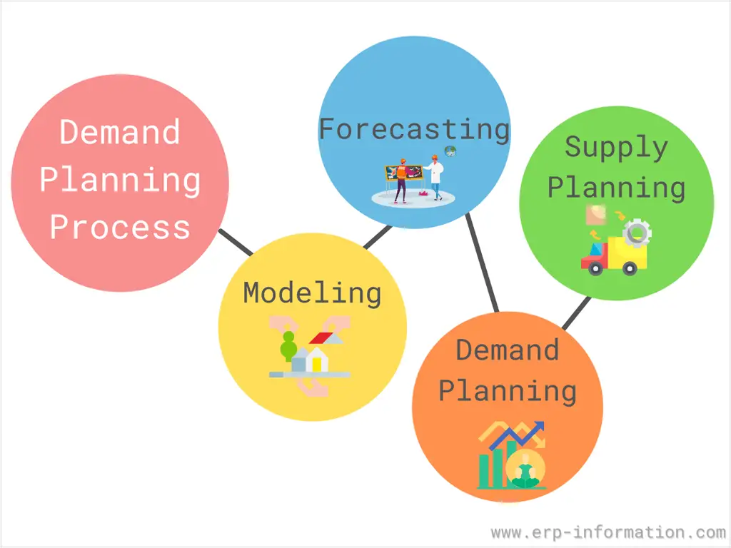 Demand Planning Process