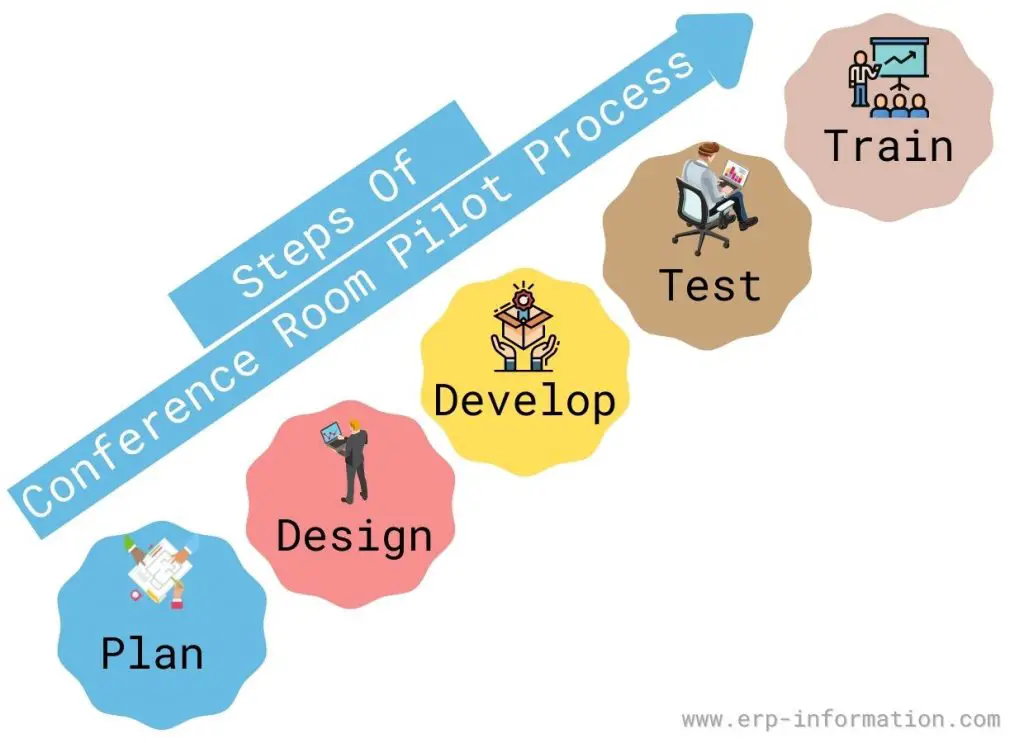 Steps of Conference Room Pilot