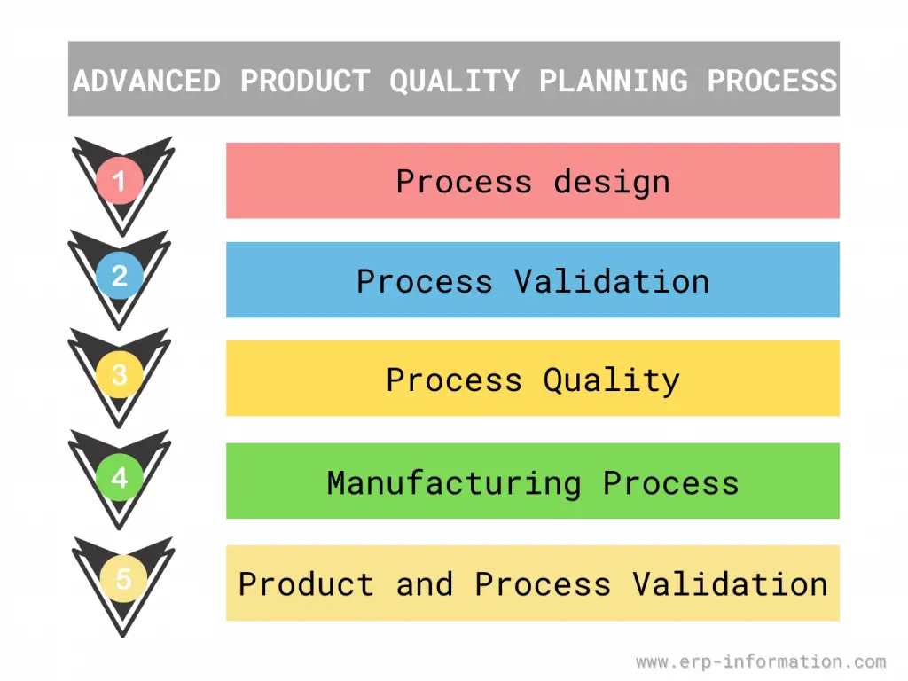 APQP Process