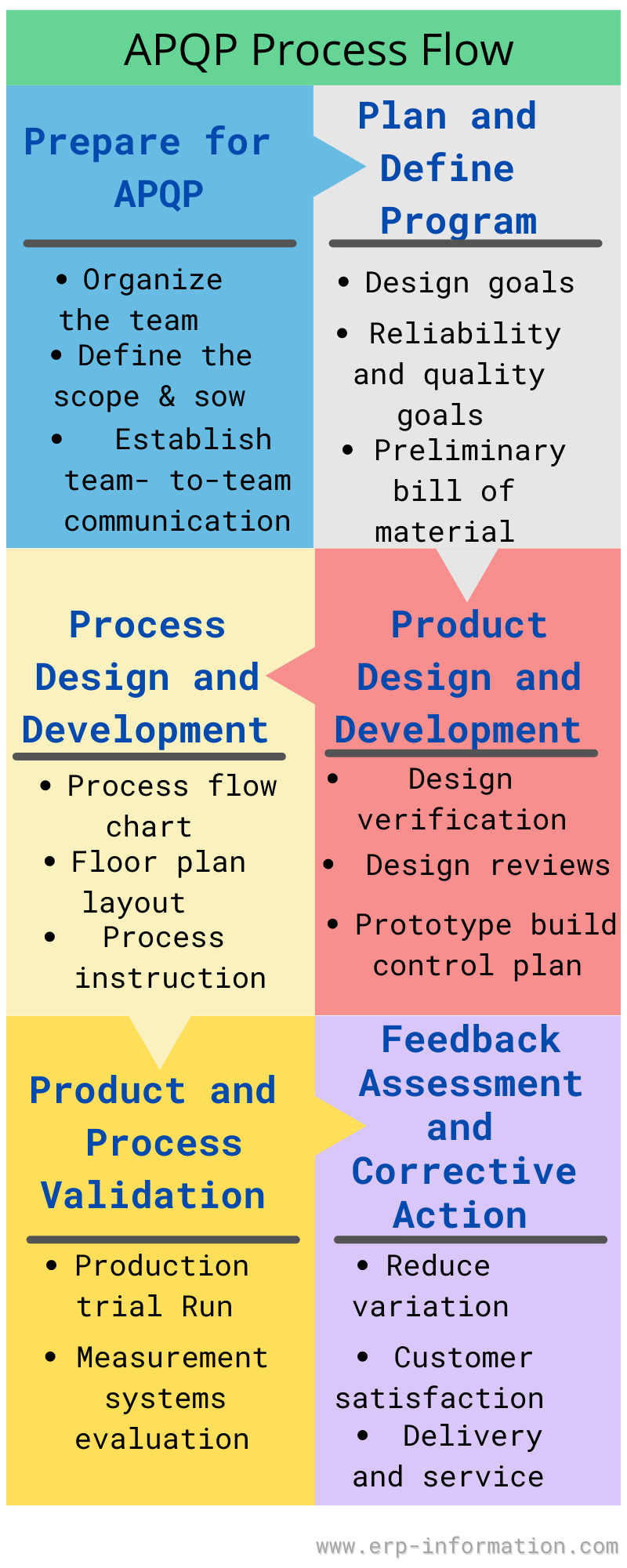 APQP Process Flow infographics