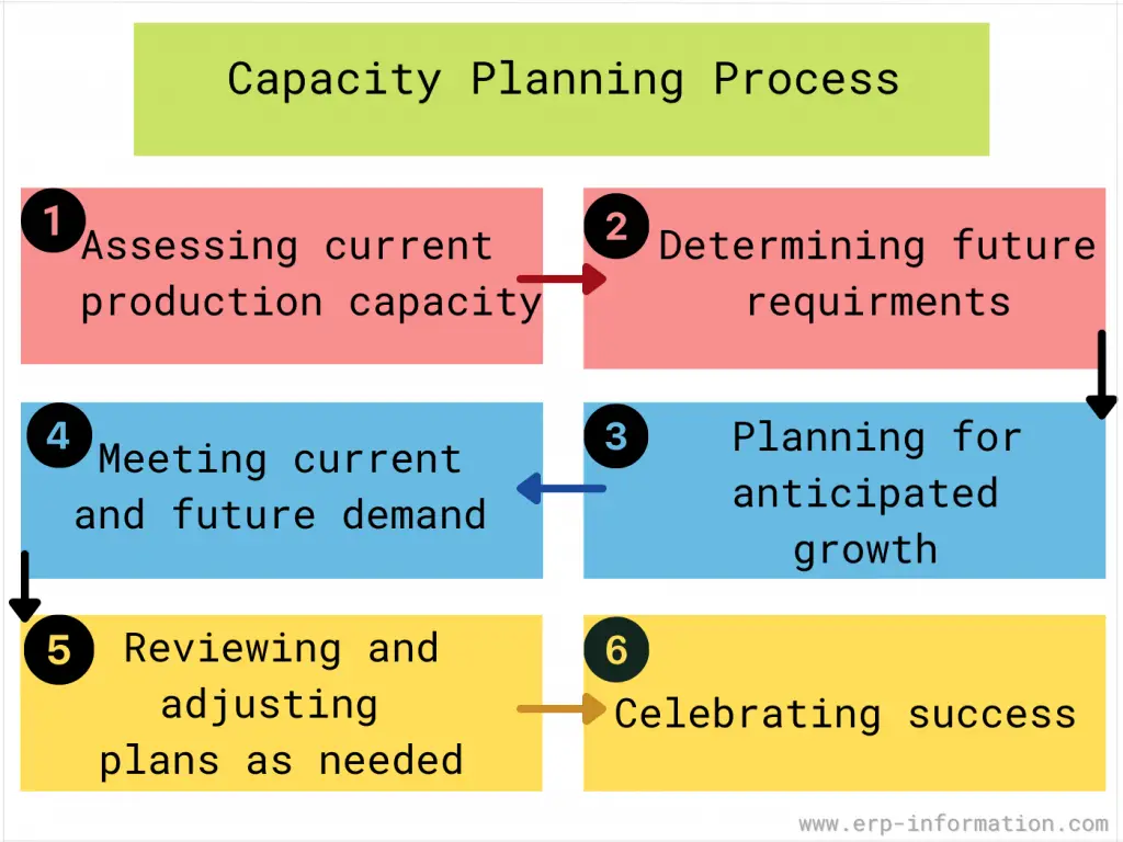 Capacity Planning Process