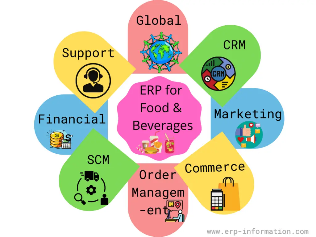  Food and Beverage ERP