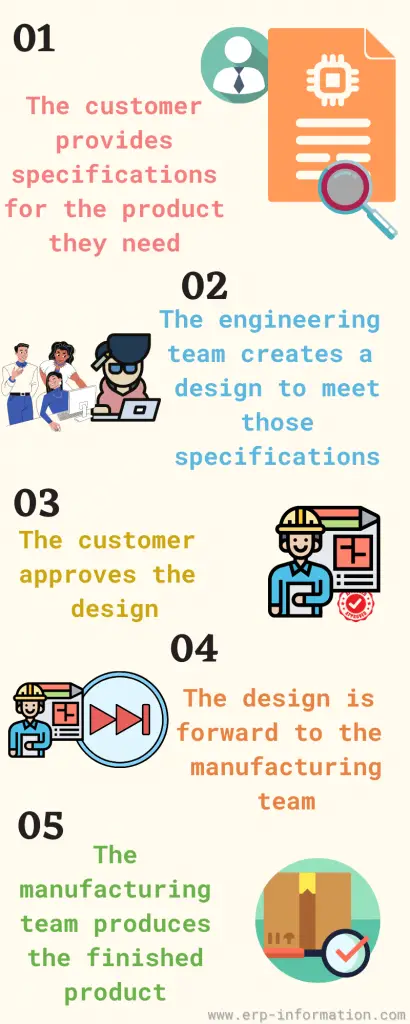 Infographics of ETO Manufacturing Process