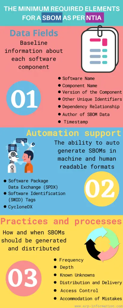 Infographics of SBOM Minimum Elements 