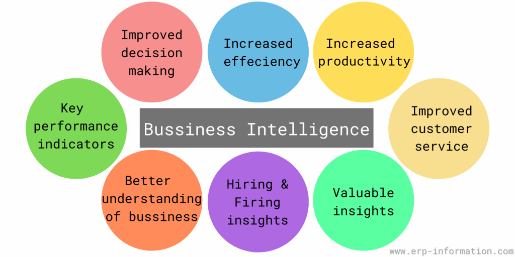 Benefits of Business Intelligence
