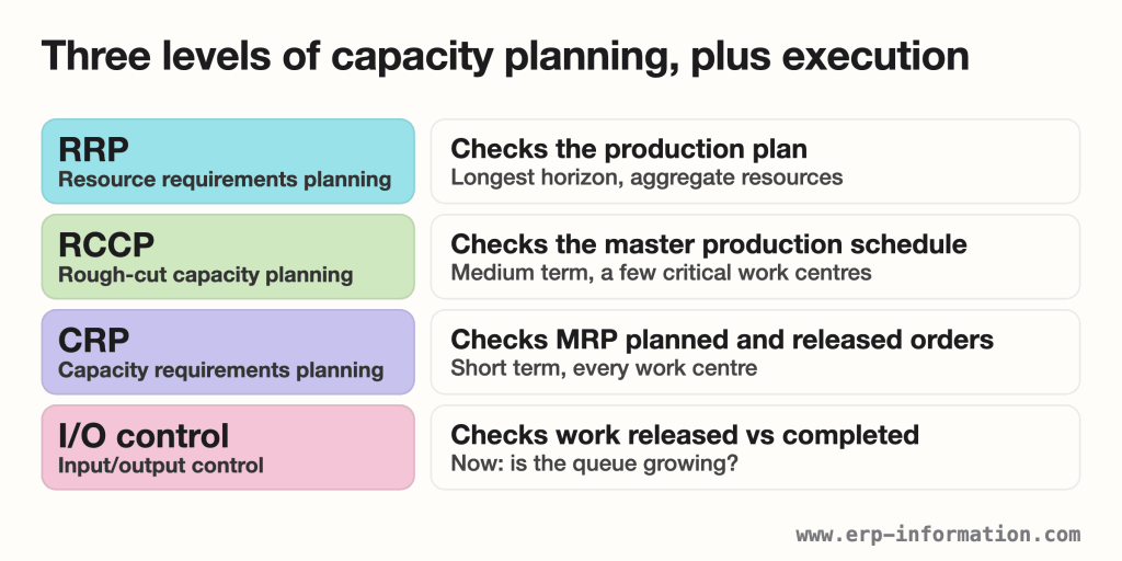Four rows show resource requirements planning checking the production plan, rough-cut capacity planning checking the master production schedule, capacity requirements planning checking MRP orders, and input/output control checking work released against work completed.