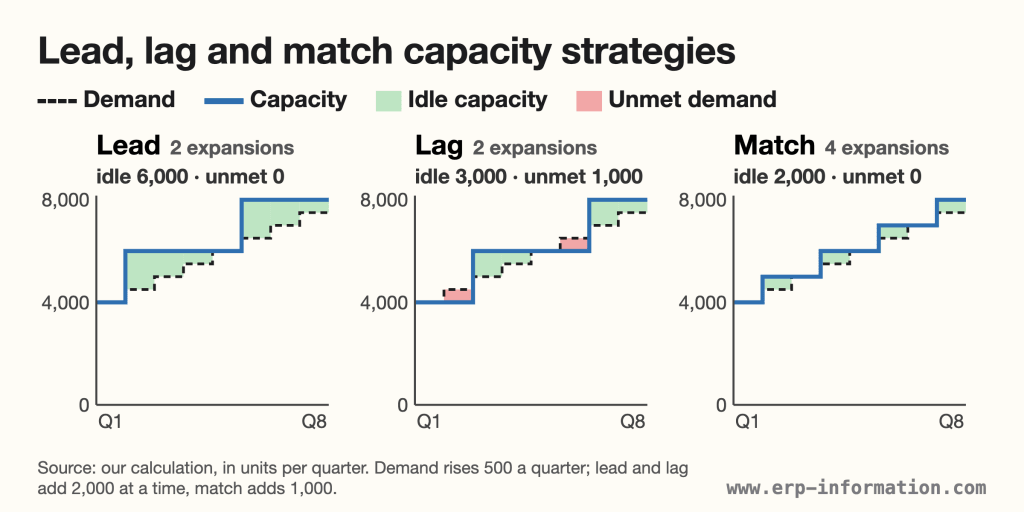 Three step charts compare lead, lag and match capacity strategies over eight quarters: lead leaves 6,000 units idle, lag leaves 3,000 idle and 1,000 units of demand unmet, and match leaves 2,000 idle using four smaller expansions.