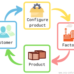 What is Configure-to-Order (CTO)? - Benefits, Implementation
