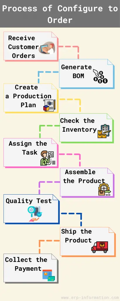 Infographics of Configure to Order Process