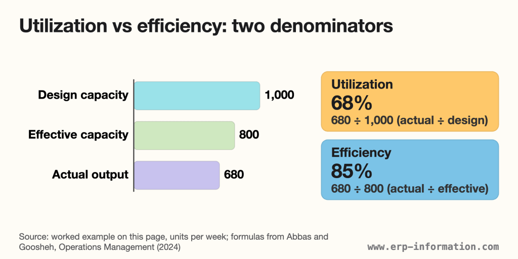 Bars show design capacity of 1,000, effective capacity of 800 and actual output of 680 units a week, giving 68% utilization and 85% efficiency.