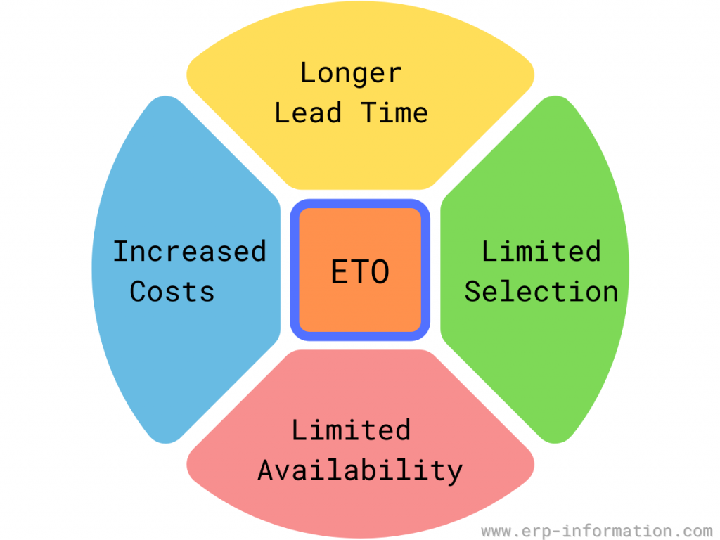  Disadvantages of ETO