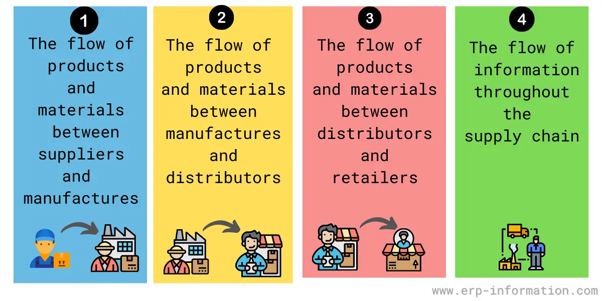 What Is Supply Chain Planning (SCP)? - Types and Processes
