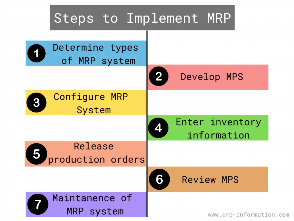 MRP Implementation Steps