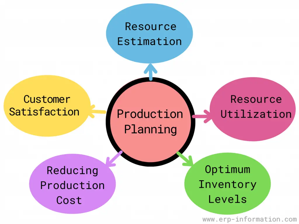 what is production process in a business plan