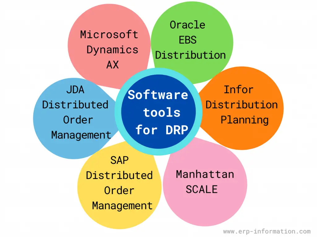 Software Tools for Distribution Requirements Planning