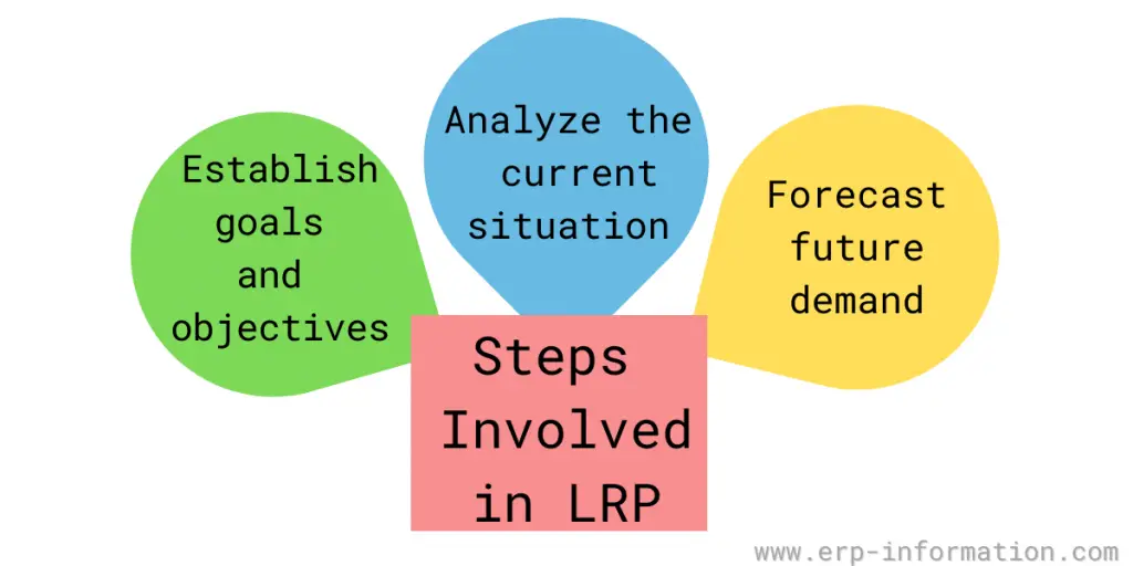 Steps Involved in LRP