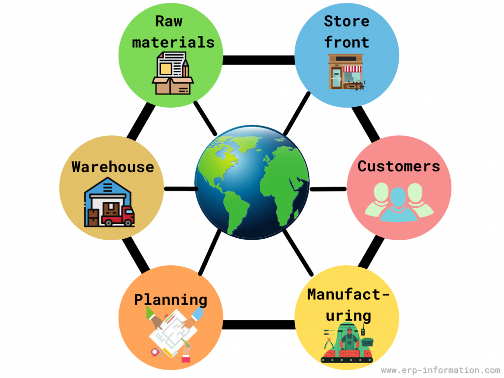 Supply Chain Planning Details