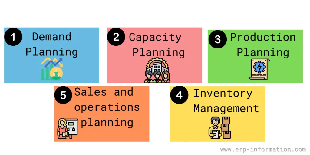 Supply Chain Planning Process