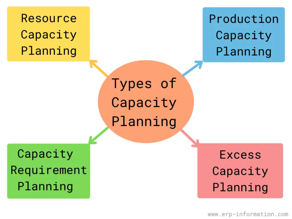 Types of Capacity Planning