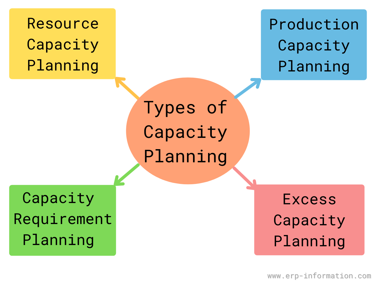 capacity planning in operations management quizlet