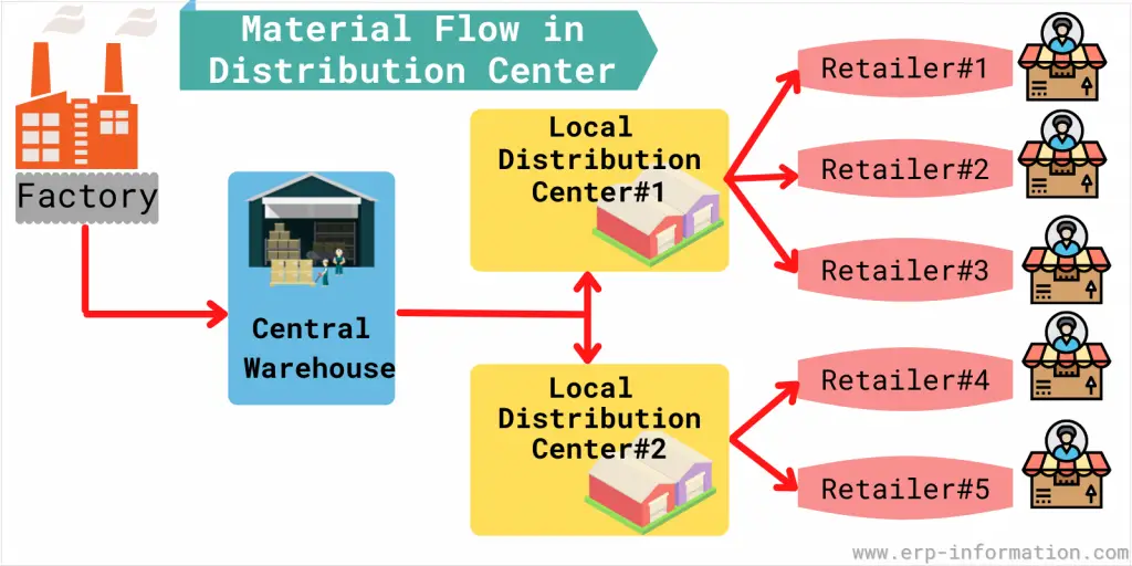 Work flow of Distribution center