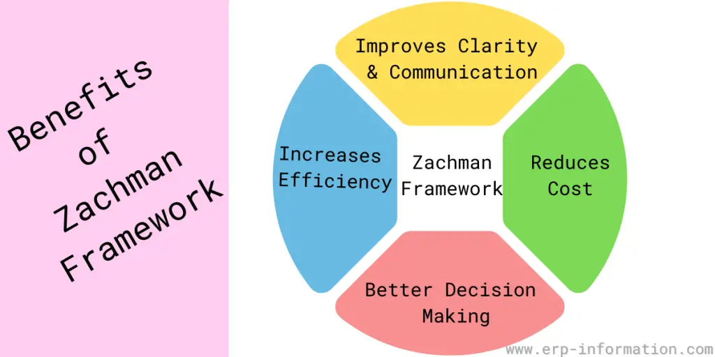 Zachman Framework Benefits