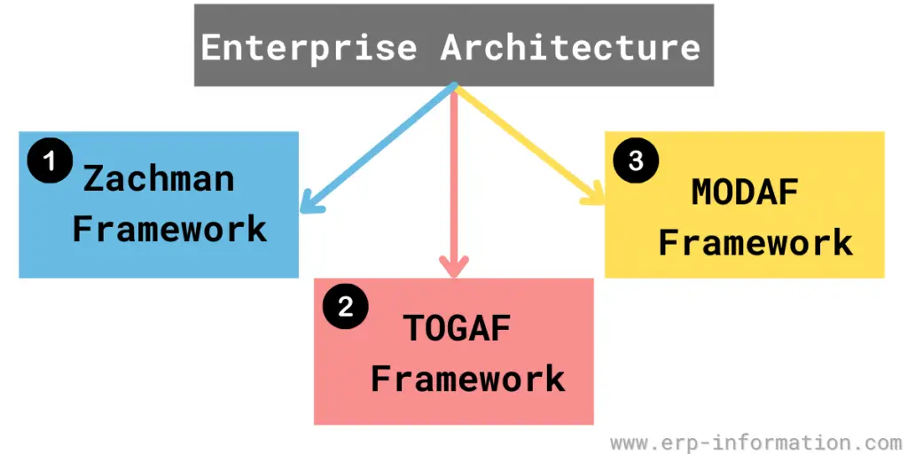 Enterprise Architecture Frameworks