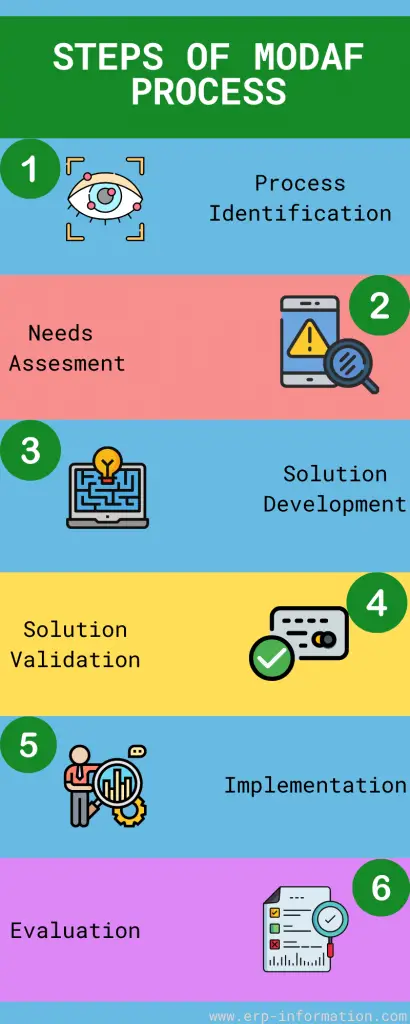 Infographics for Steps of MODAF Process