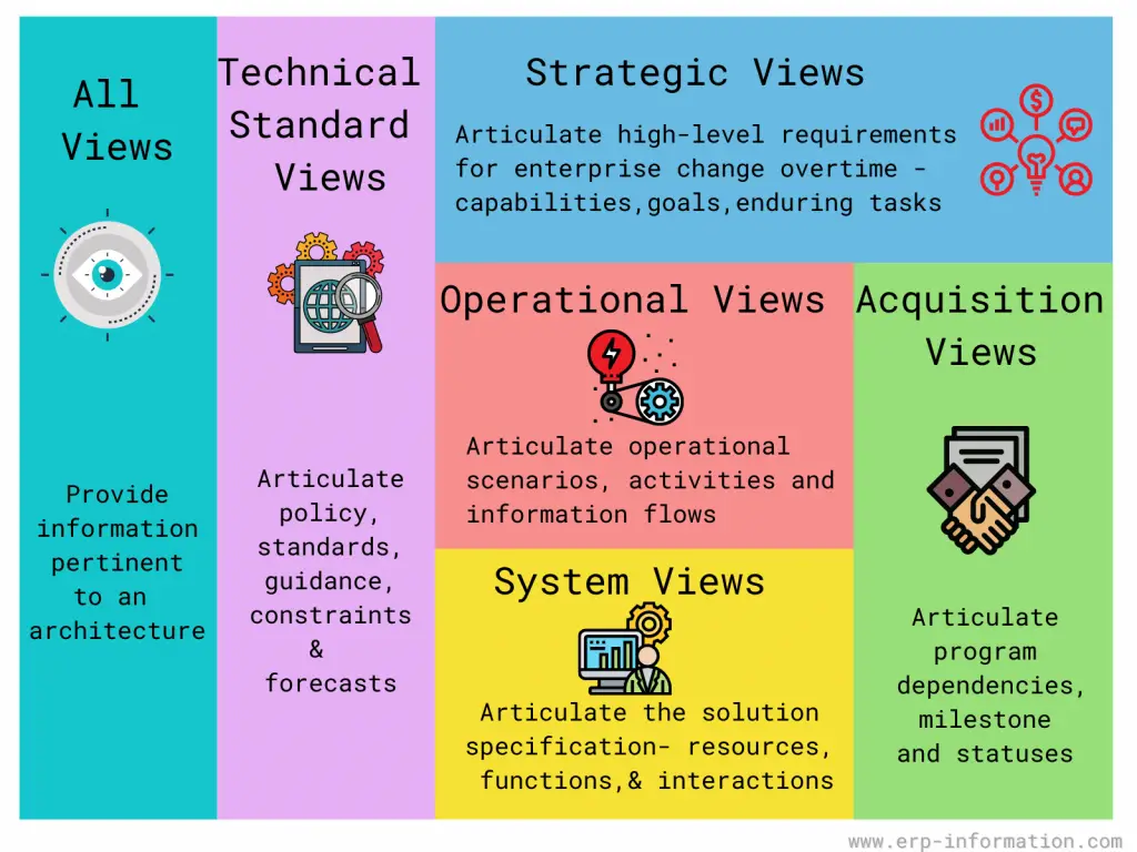MODAF Framework