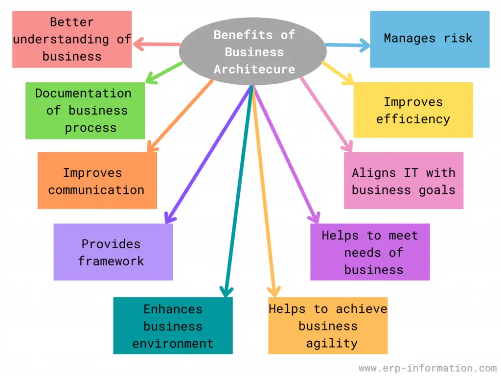 Benefits of Business Architecture