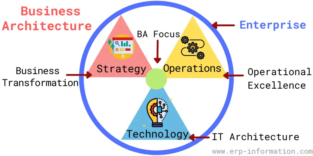 Business Architecture