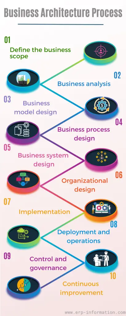 Infographics of Business Architecture Process