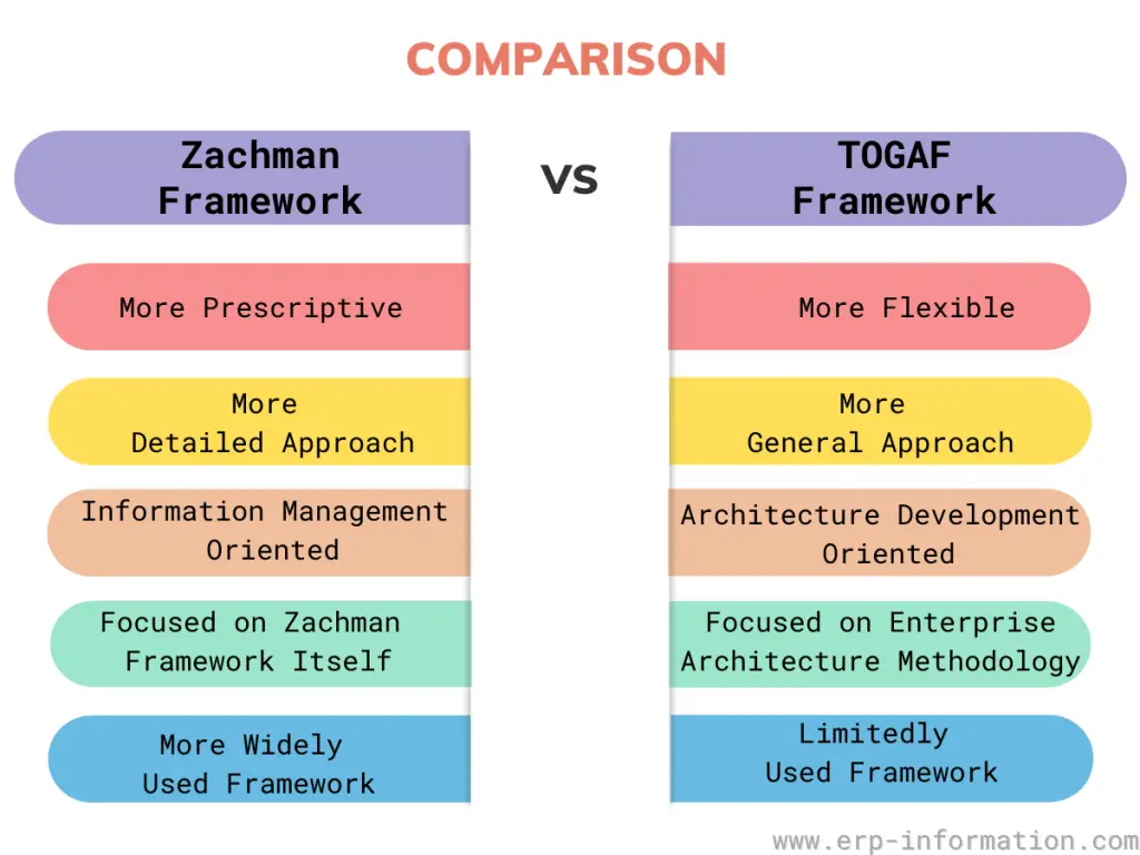 Comparison of Zachman and TOGAF Framework