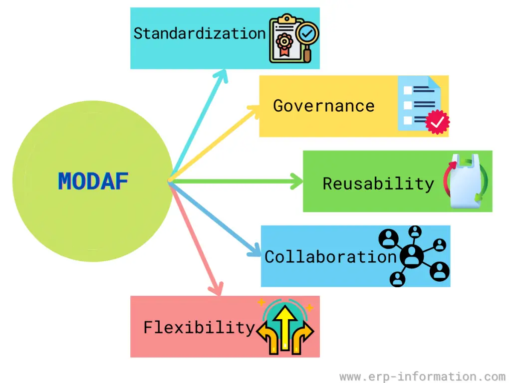 Core Principles of  MODAF