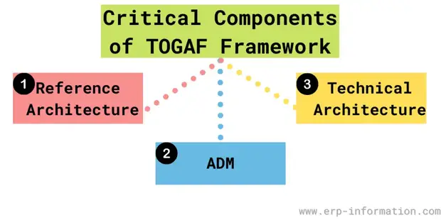 Critical Components of TOGAF Framework