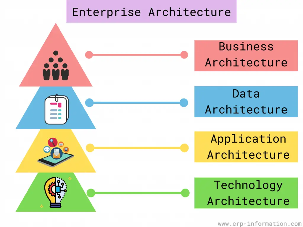 Enterprise Architecture