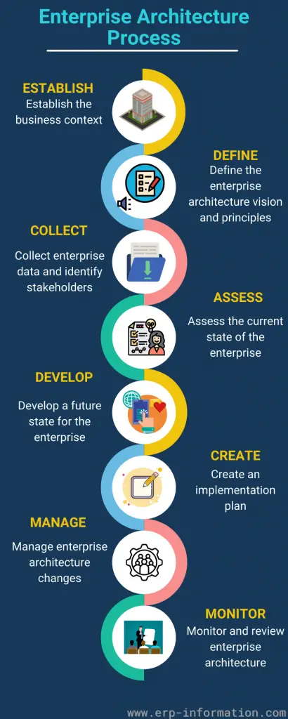 Infographics of Enterprise Architecture Process