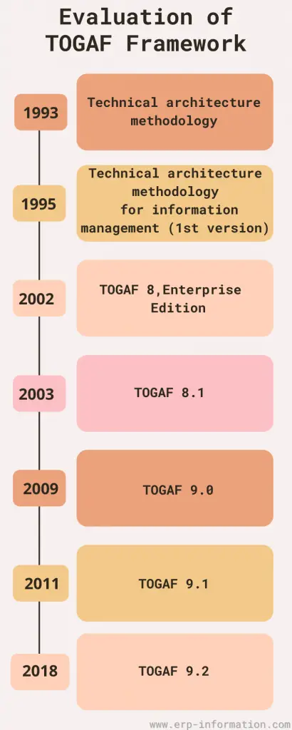 Infographics for Evaluation of TOGAF Framework