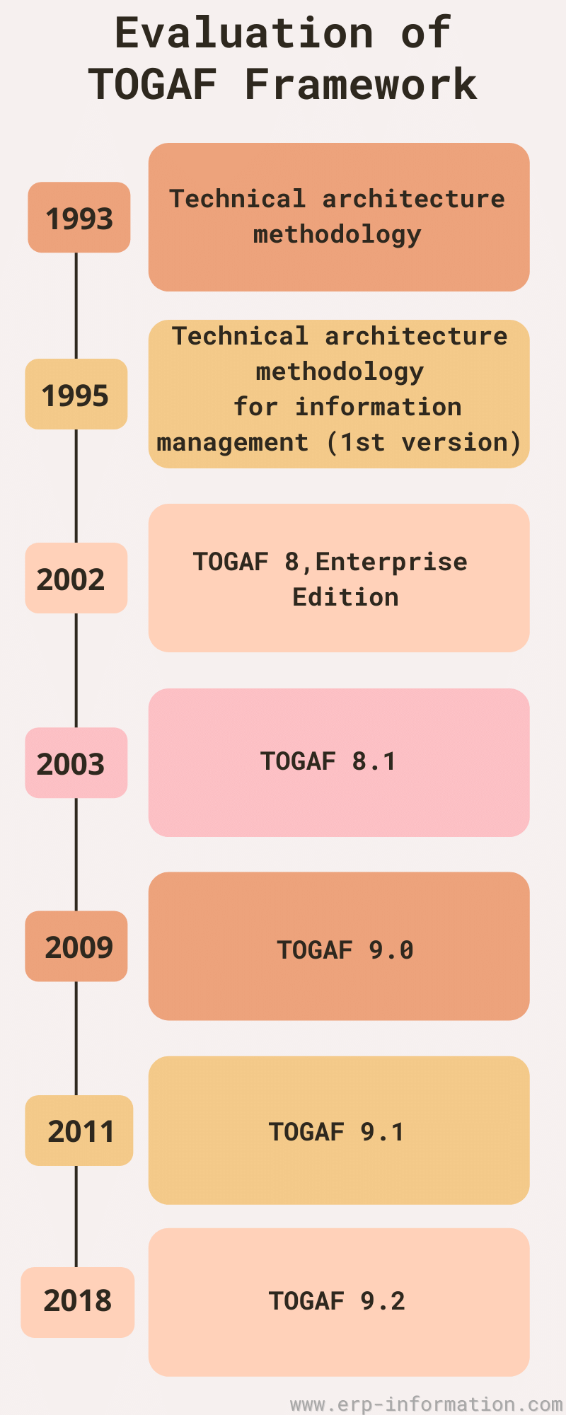 What is TOGAF Framework? (Resources, Architecture, and Process)