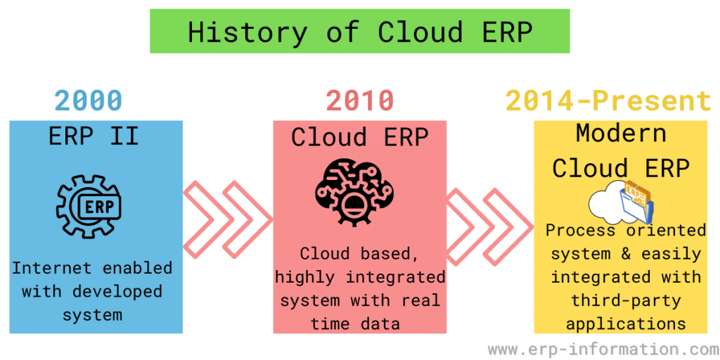 History of Cloud ERP