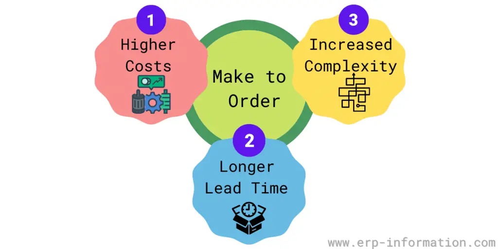 Make-to-Order