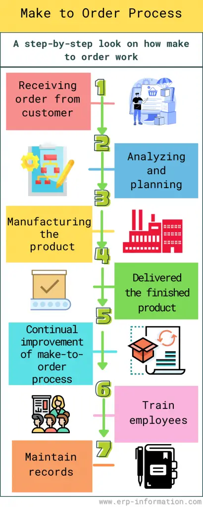 Make to Order Process