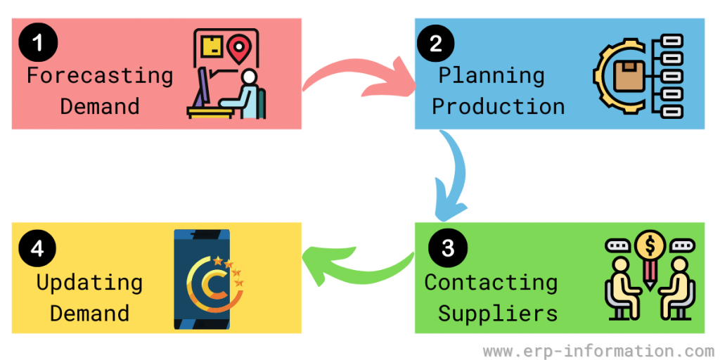 Process of Vendor Scheduling