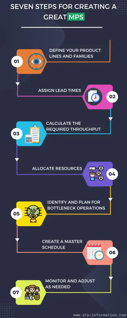 Infographic of steps for creating MPS
