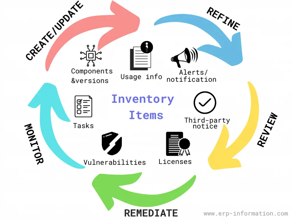 Software Bill of Materials