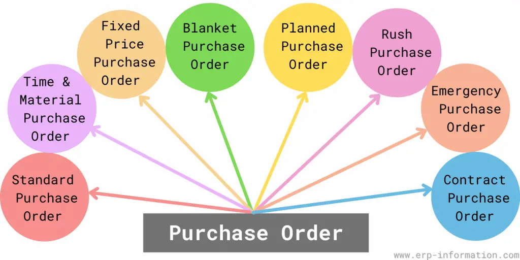 Types of Purchase Order