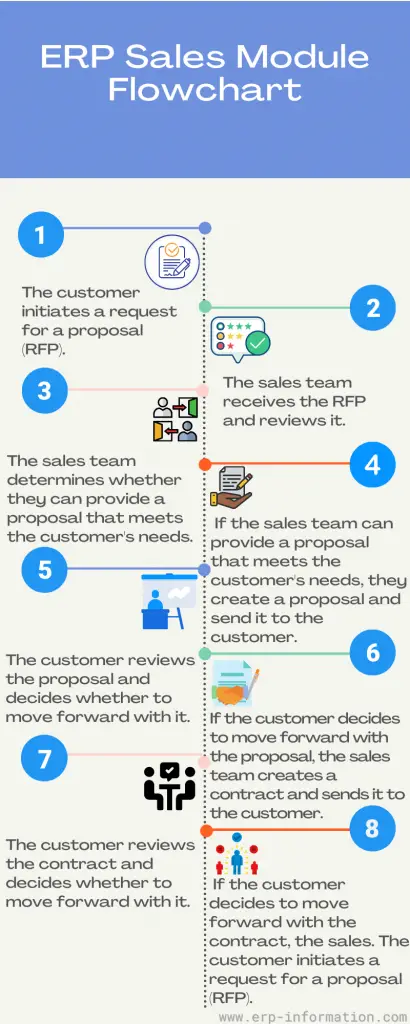 Infographic of ERP Sales Module Flow Chart